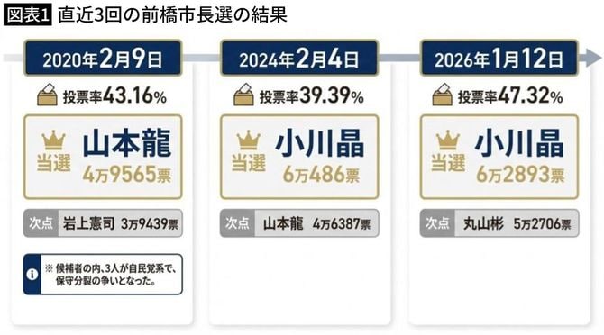 【図表1】直近3回の前橋市長選の結果