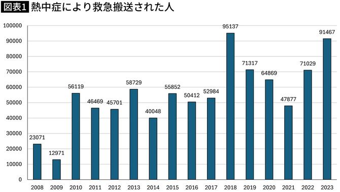【図表】熱中症により救急搬送された人