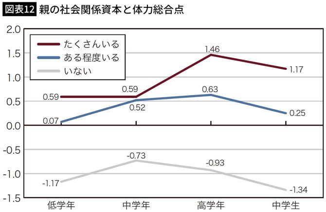 親の社会関係資本と体力総合点