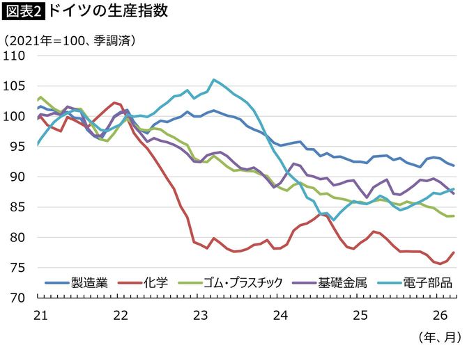 【図表】ドイツの生産指数