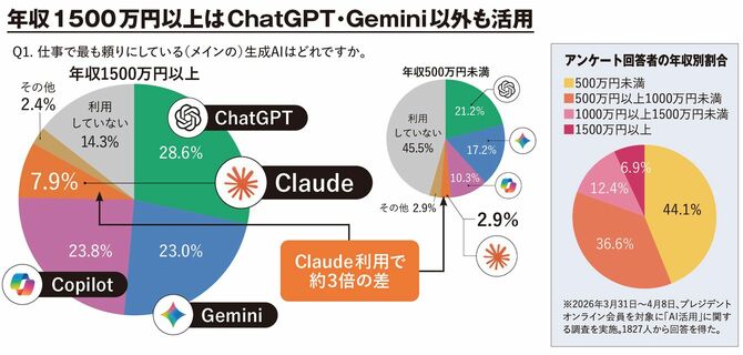 【図表】年収1500万円以上はChatGPT・Gemini以外も活用