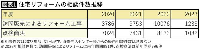 【図表1】住宅リフォームの相談件数推移