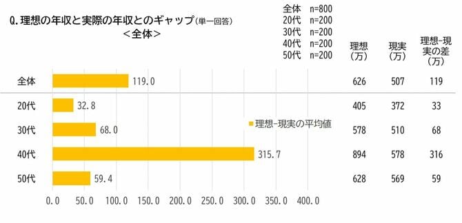 理想の年収と実際の年収とのギャップ（単一回答）