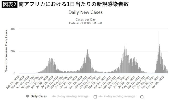 南アフリカにおける1日当たりの新規感染者数