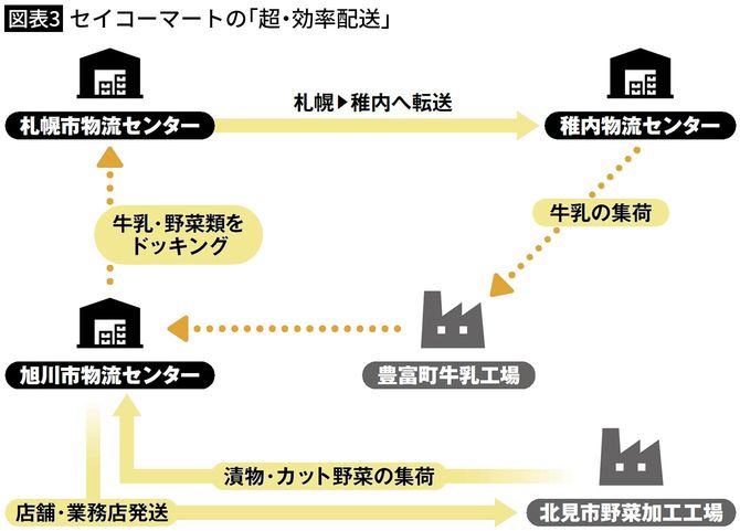 【図表3】セイコーマートの「超・効率配送」
