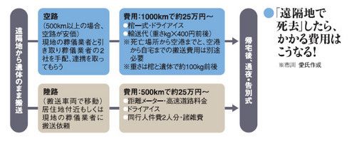 「遠隔地で死去」したら、かかる費用はこうなる!