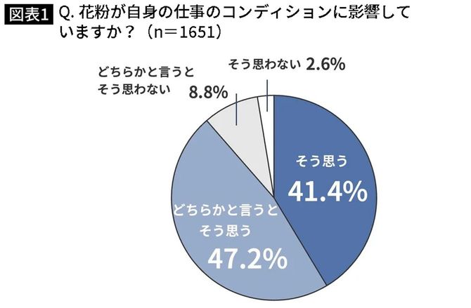 【図表】Q. 花粉が自身の仕事のコンディションに影響していますか?(n=1651)