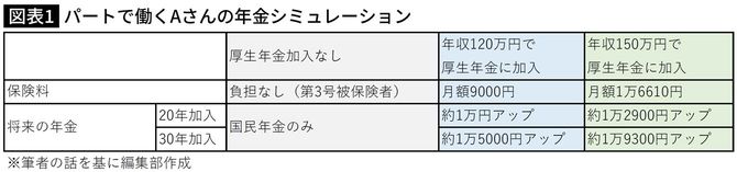 パートで働くAさんの年金シミュレーション