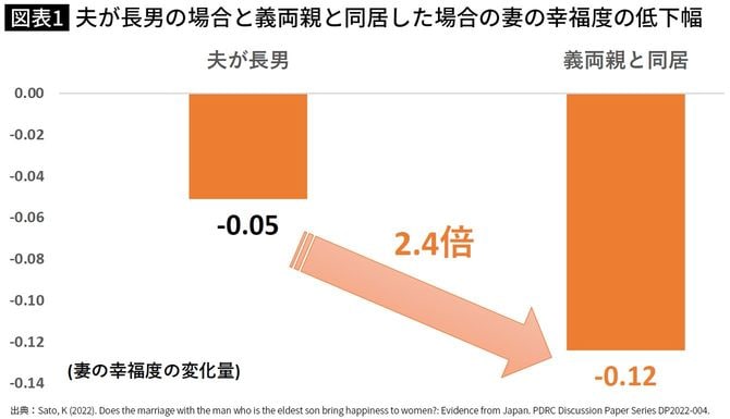 【図表】夫が長男の場合と義両親と同居した場合の妻の幸福度の低下幅