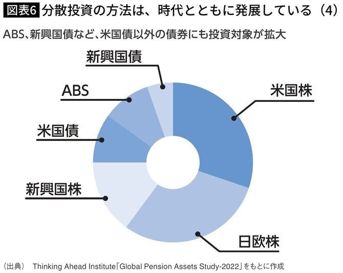 【図表6】分散投資の方法は、時代とともに発展している（4） 柴山和久『新しいNISA投資の思考法』より