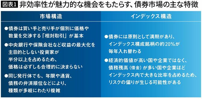 【図1】非効率性が魅力的な機会をもたらす、債券市場の主な特徴