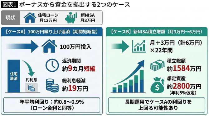 【図表】ボーナスから資金を拠出する2つのケース