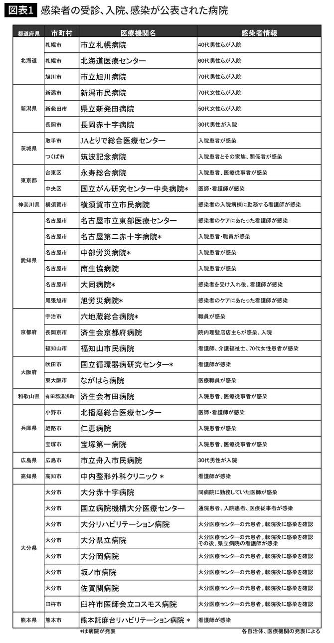 感染者の受診、入院、感染が公表された病院