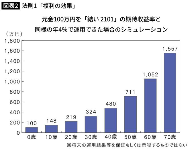 法則1「複利の効果」