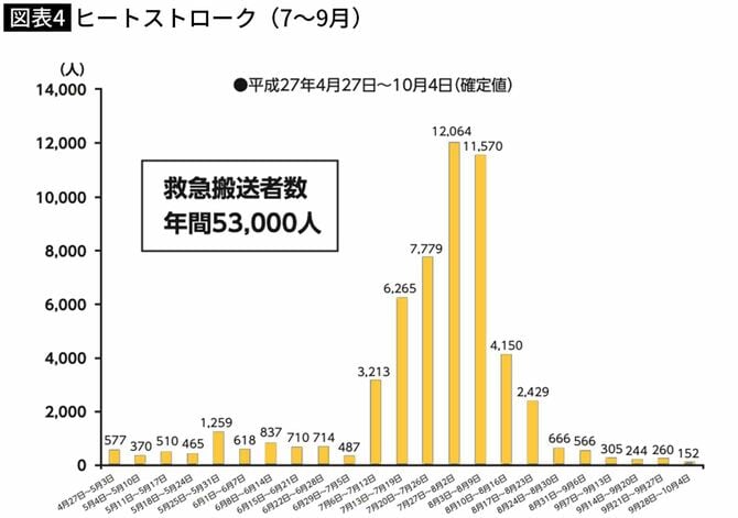 【図表】ヒートストローク(7~9月)