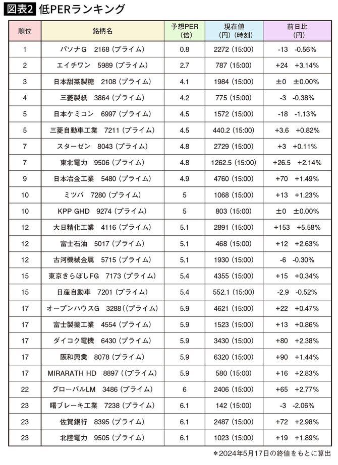 低PERランキング