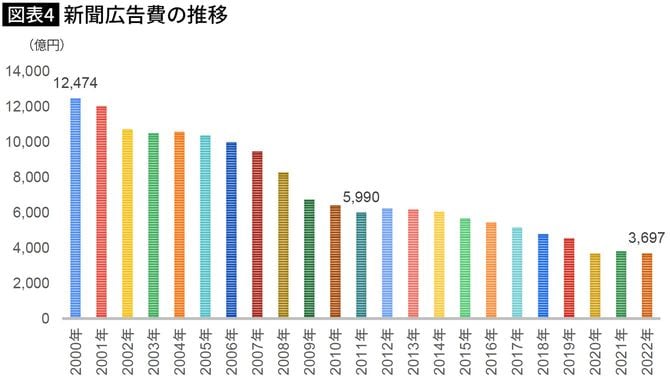 【図表】新聞広告費の推移
