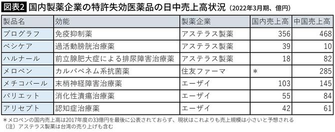 【図表】国内製薬企業の特許失効医薬品の日中売上高状況（2022年3月期、億円）