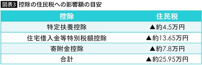 【図表】控除の住民税への影響額の目安