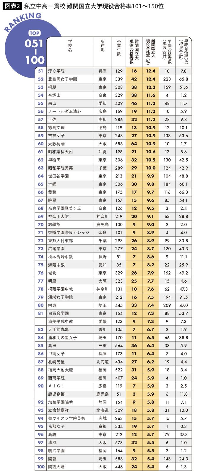 私立中高一貫校 難関国立大学現役合格率51～100位