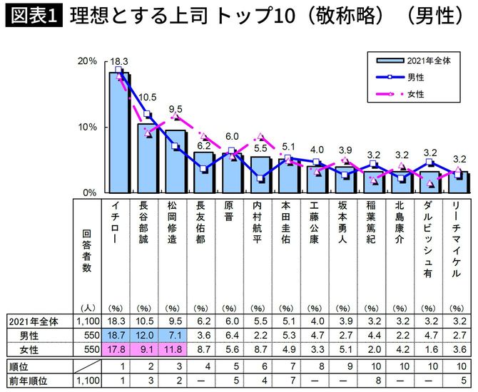理想とする上司 トップ10（敬称略）（男性）