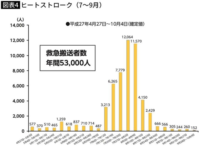 出典＝『<a href="https://www.amazon.co.jp/exec/obidos/ASIN/4833426099/presidentjp-22" target="_blank">血管細胞を強くすれば熱中症は予防できる 熱中症やヒートショックに強い身体に変える3つの成分</a>』（プレジデント社）