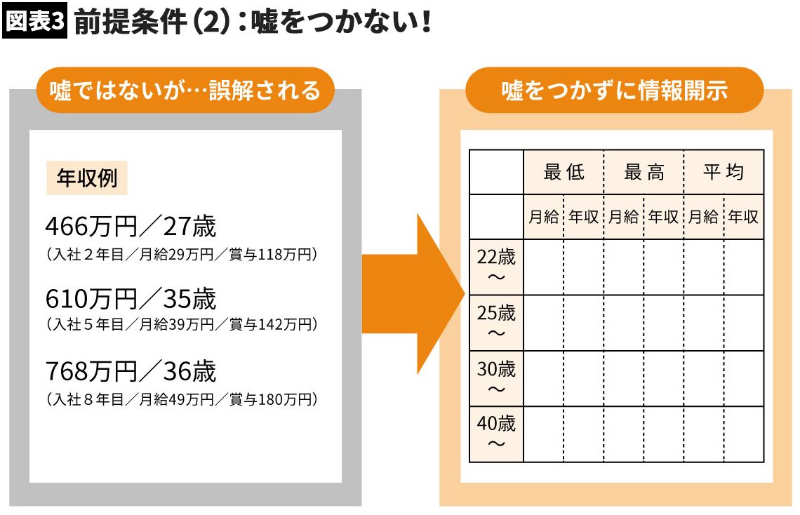 27歳年収466万円と嘘をつく会社の末路 最低 最高 平均年収を提示すべき 2ページ目 President Online プレジデントオンライン