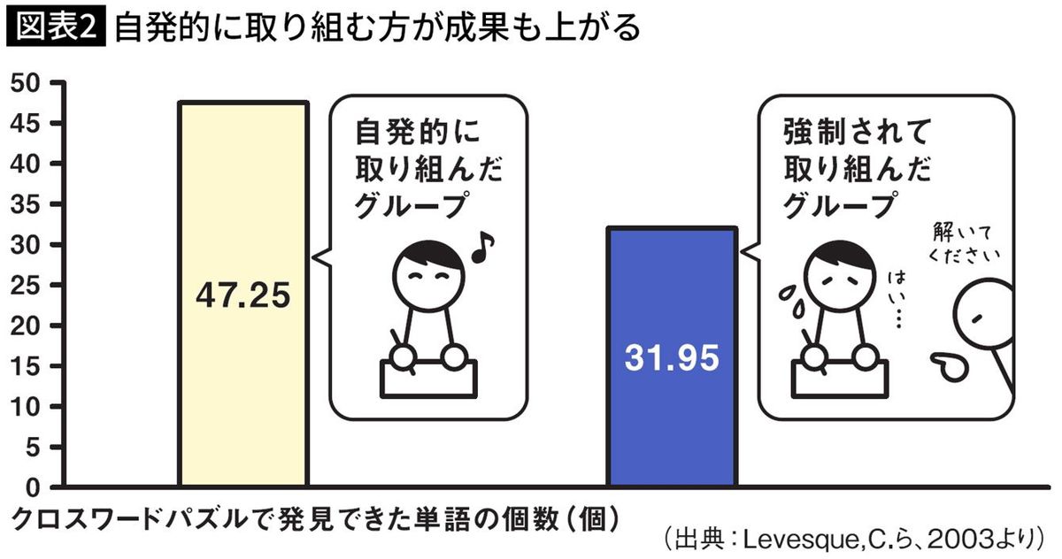 自発的に取り組む方が成果も上がる