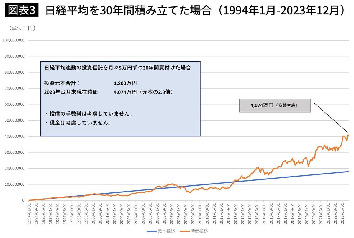 日経平均を30年間積み立てた場合