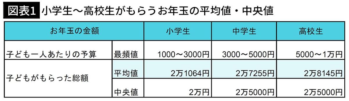 【図表1】小学生～高校生がもらうお年玉の平均値・中央値