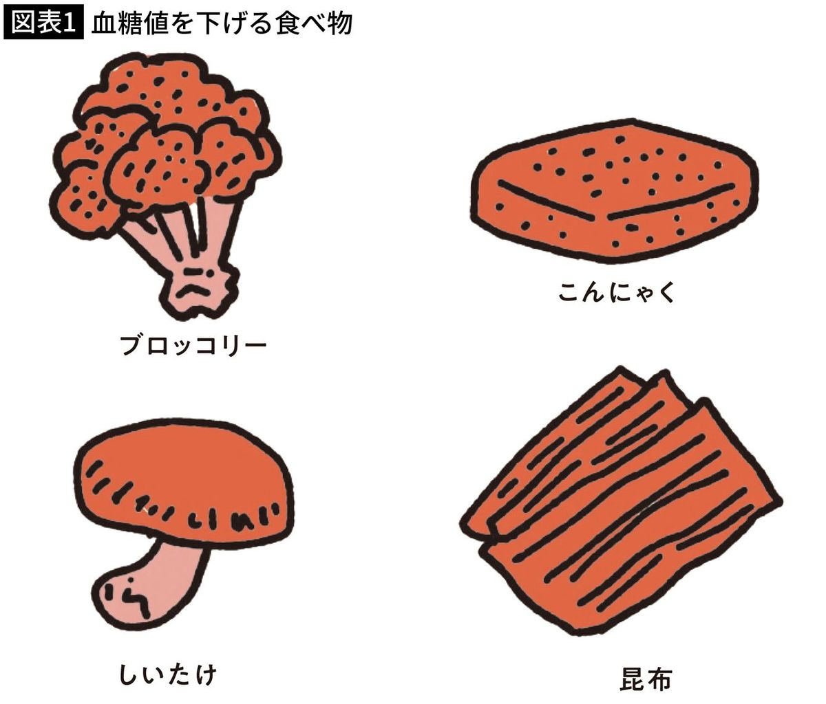 【図表1】血糖値を下げる食べ物