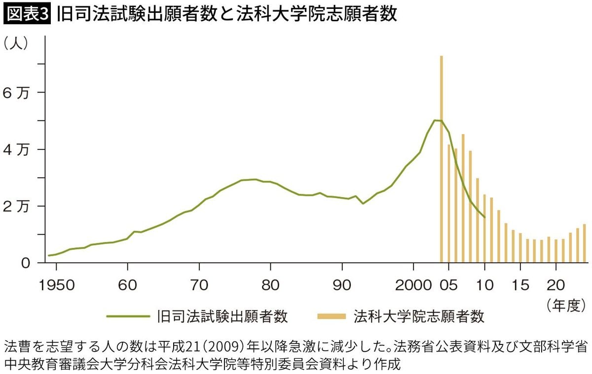 だから法科大学院制度は沈没寸前になっている…法曹志望者を5分の1に