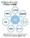 「SQ」リーダーシップに不可欠な7つの要素