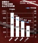 役職別の平均給与格差および平均年齢