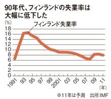 90年代、フィンランドの失業率は大幅に低下した