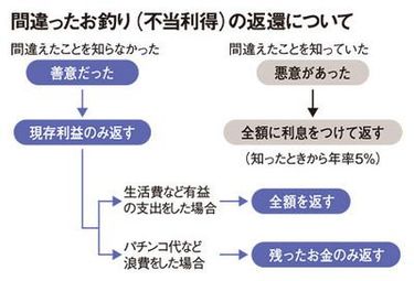 店員が間違って多くくれた。黙っていたら罪か | PRESIDENT Online（プレジデントオンライン）