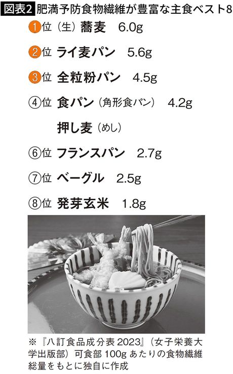 【図表2】肥満予防食物繊維が豊富な主食ベスト8