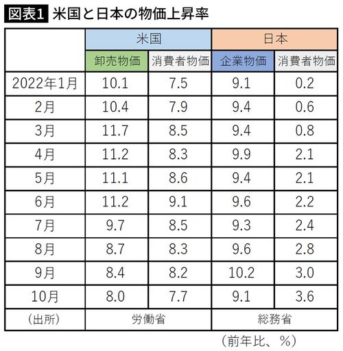 【図表】米国と日本の物価上昇率