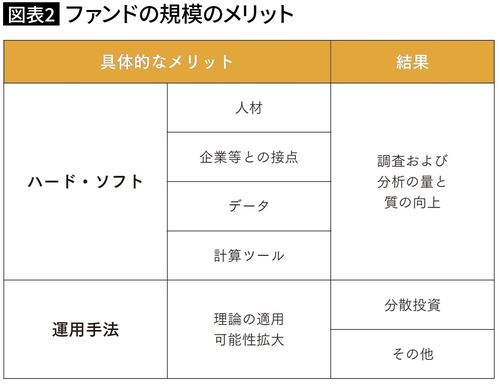 【図表】ファンドの規模のメリット