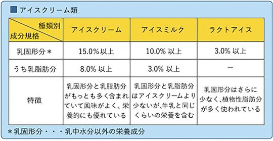 【図表】アイスクリーム類の種別(成分規格)。