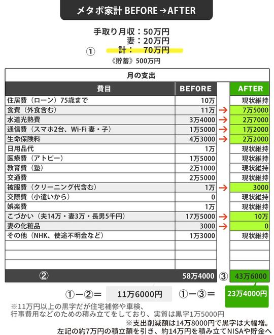 金子家のメタボ家計BEFORE⇒AFTER