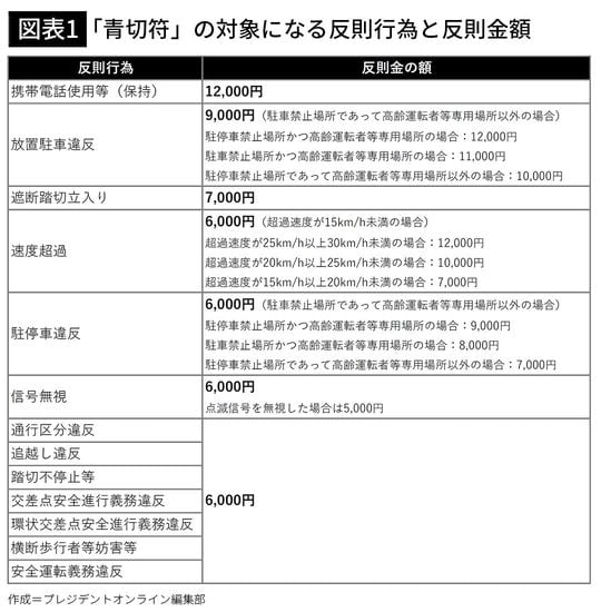 【図表1】「青切符」の対象になる反則行為と反則金額