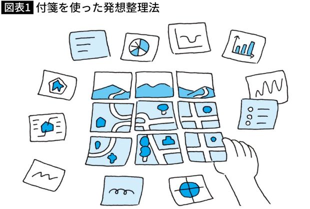【図表】付箋を使った発想整理法