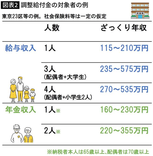 【図表】調整給付金の対象者の例 