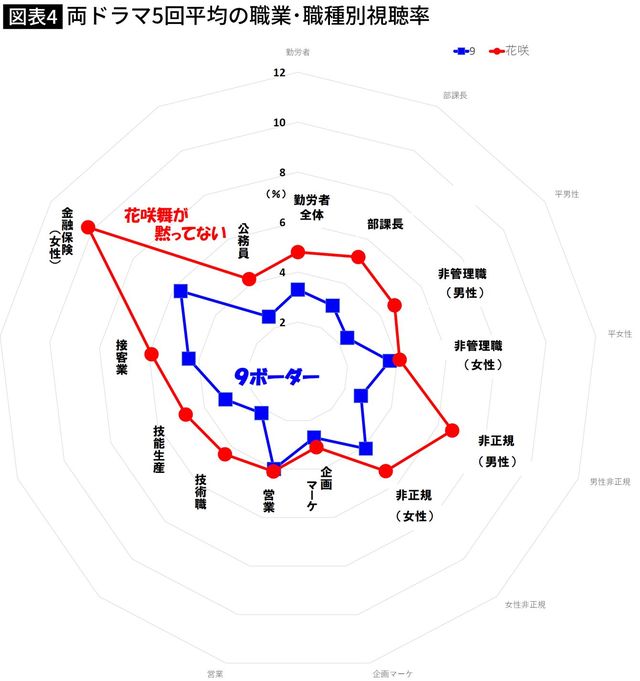 【図表】両ドラマ5回平均の職業･職種別視聴率