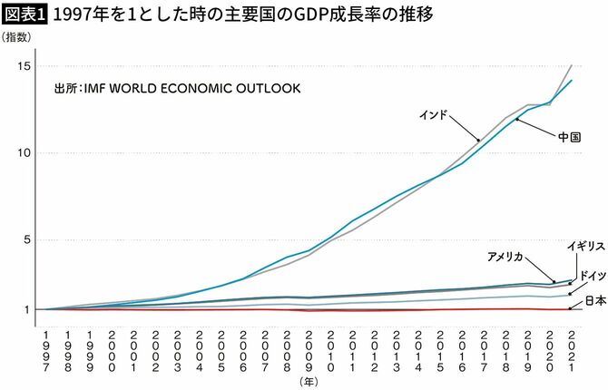【図表1】1997年を1とした時の主要国のGDP成長率の推移