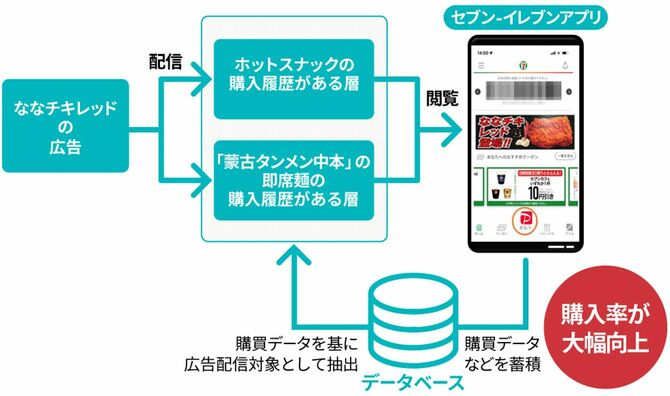 セブン‐イレブン・ジャパンはアプリの購買データを活用して販促施策を実施している