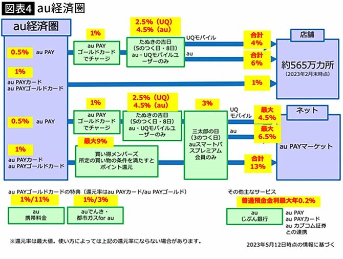 【図表4】au経済圏