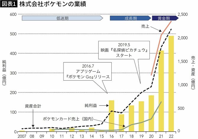 【図表】株式会社ポケモンの業績