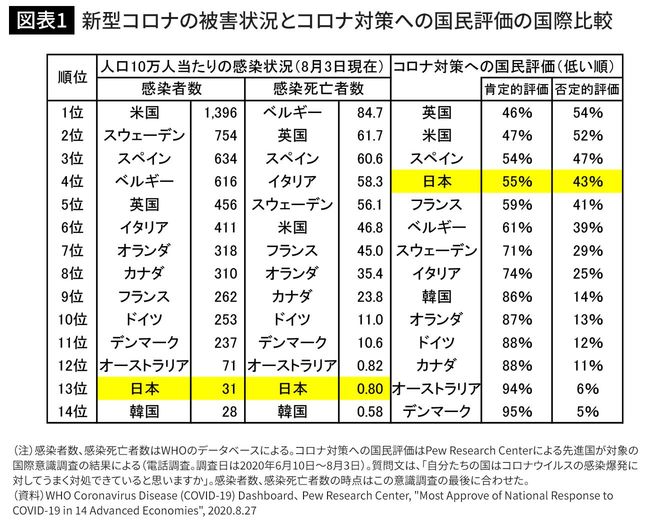 新型コロナの被害状況とコロナ対策への国民評価の国際比較